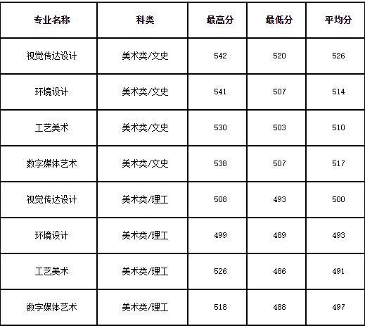 桂林旅游学院2021年美术类本科专业录取分数线