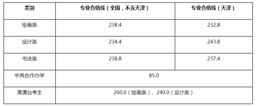 2021年天津美术学院本科分专业录取分数线