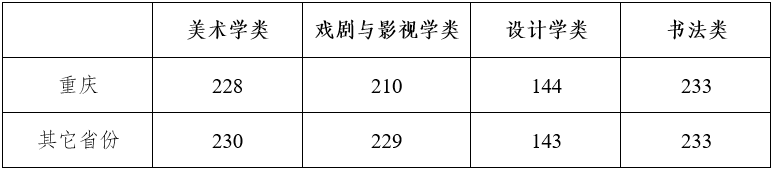 四川美术学院2022年本科招生志愿填报及录取常见问题解答