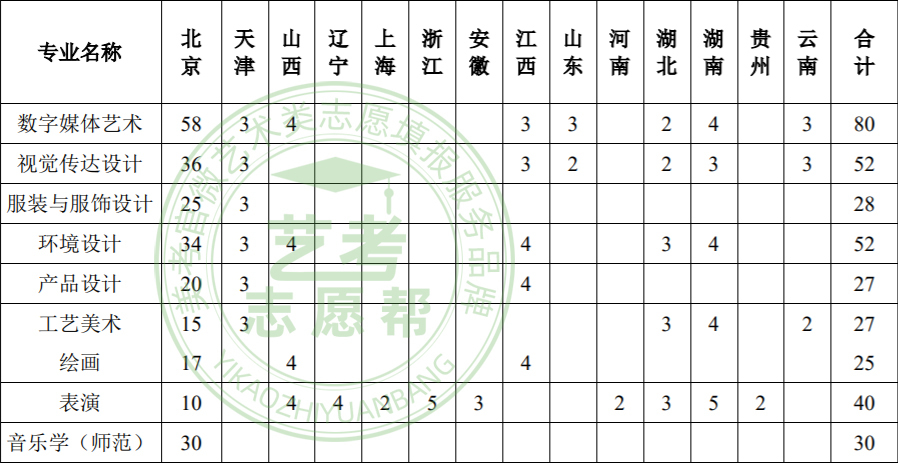 北京联合大学2022年艺术类招生简章（含美术类）