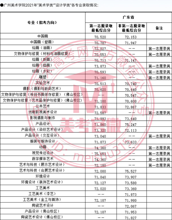 广州美术学院2021年本科专业录取分数线