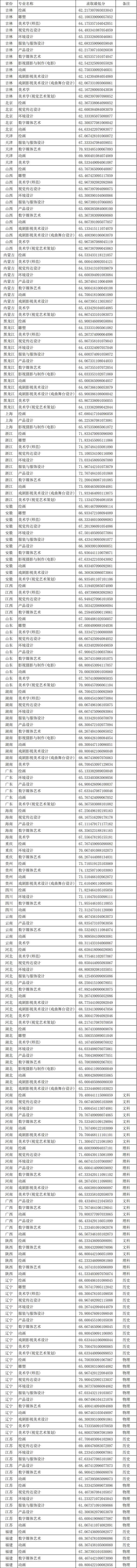 2021年吉林艺术学院美术设计类专业录取分数线