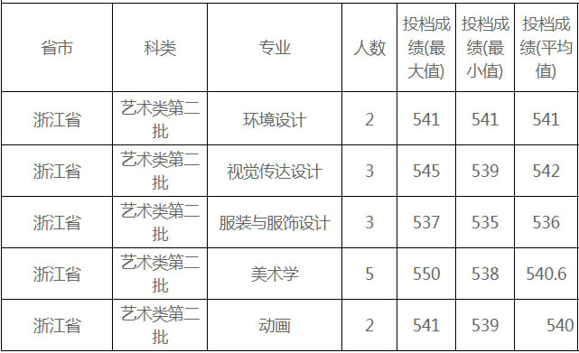 重庆三峡学院2021年美术类本科专业录取分数线