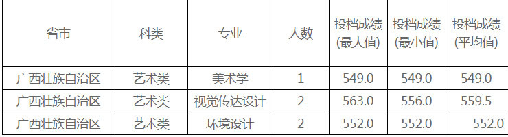 重庆三峡学院2021年美术类本科专业录取分数线