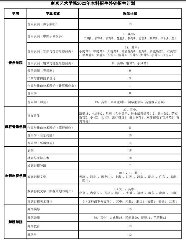 南京艺术学院2022年本科招生外省招生计划（含美术类）